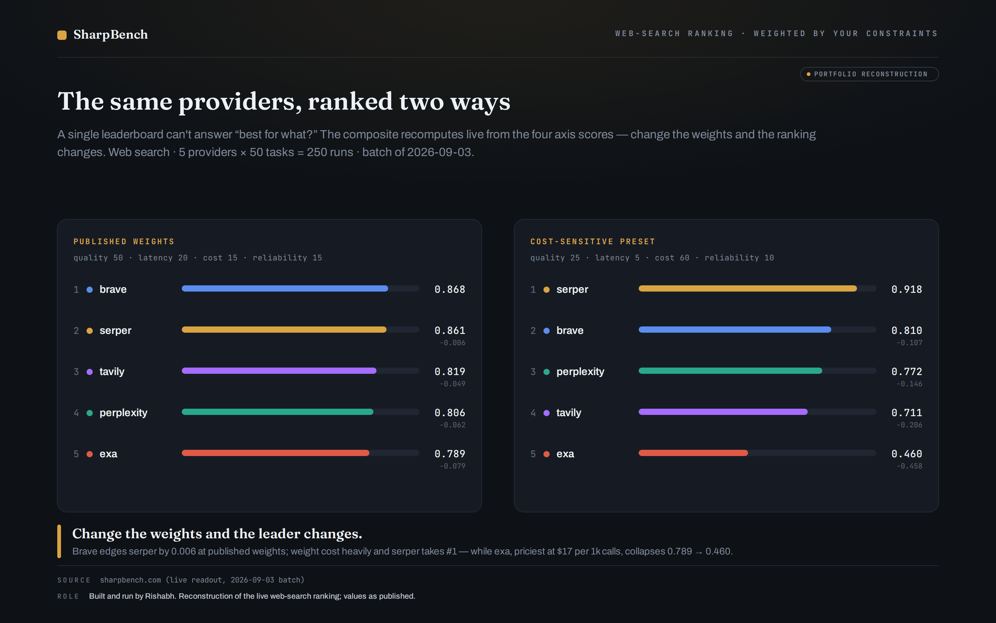 Two SharpBench rankings of five web-search providers: Brave leads at 0.868 with published weights, while Serper leads at 0.918 and Exa falls to 0.460 with the cost-sensitive preset